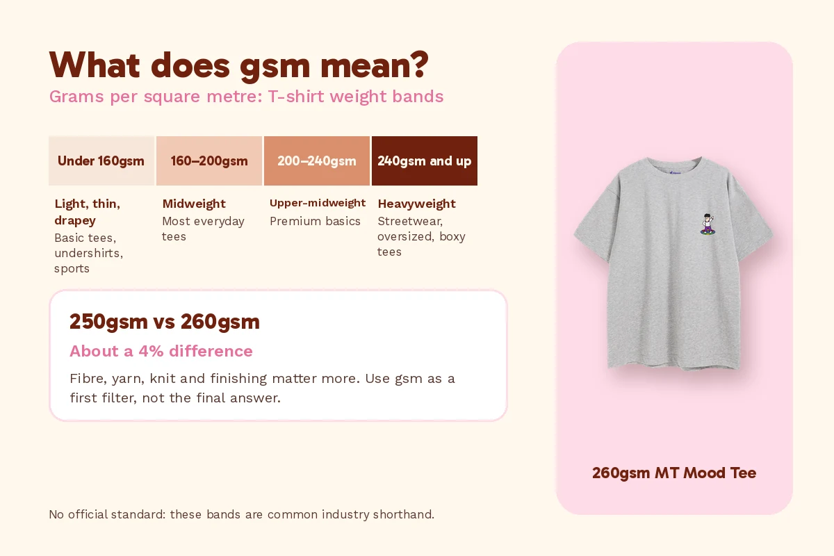 Infographic explaining 250gsm t-shirt meaning with weight bands from under 160gsm to heavyweight, beside a 260gsm Alpacco MT Mood Tee