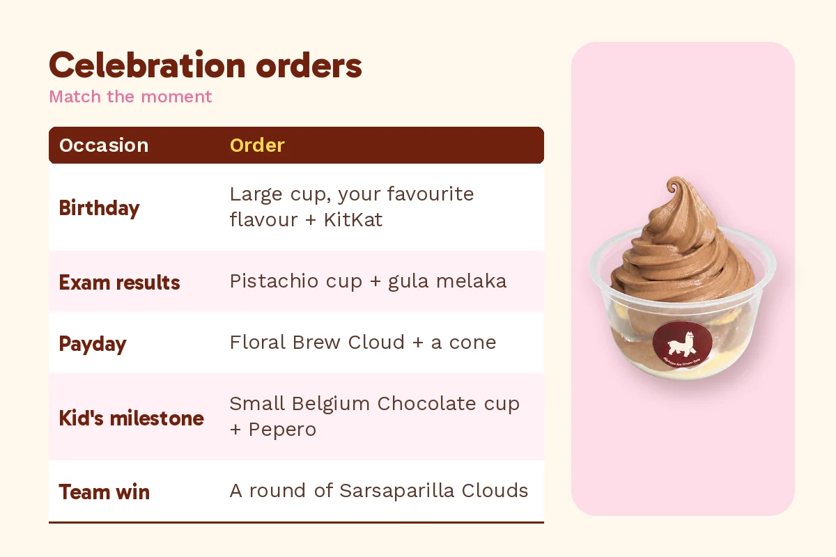 Celebration dessert in Klang orders for birthdays, exam results, payday, milestones and team wins, beside a chocolate soft serve dessert cup
