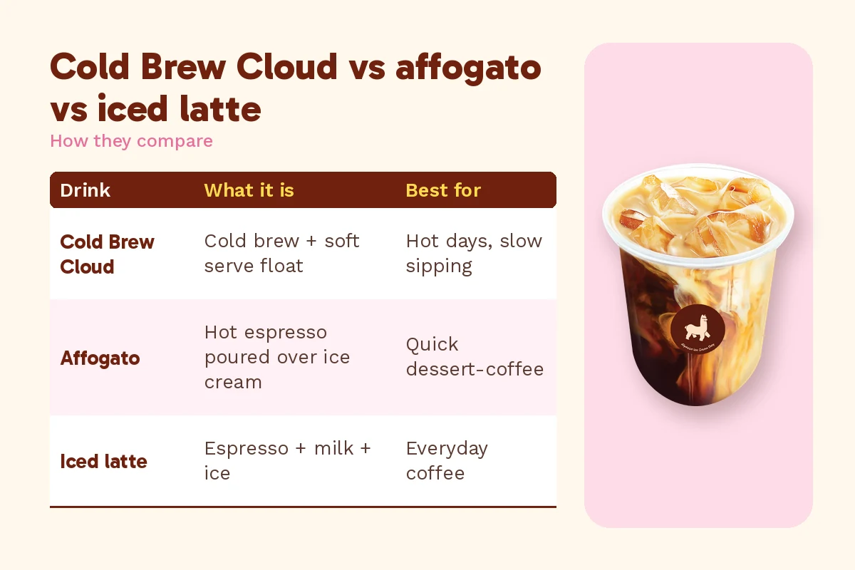 Cold brew float in Klang compared with an affogato and an iced latte, beside an Alpacco iced latte