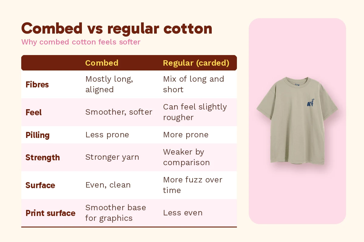 Combed cotton t-shirt vs regular cotton comparison table beside an Alpacco camel oversized tee