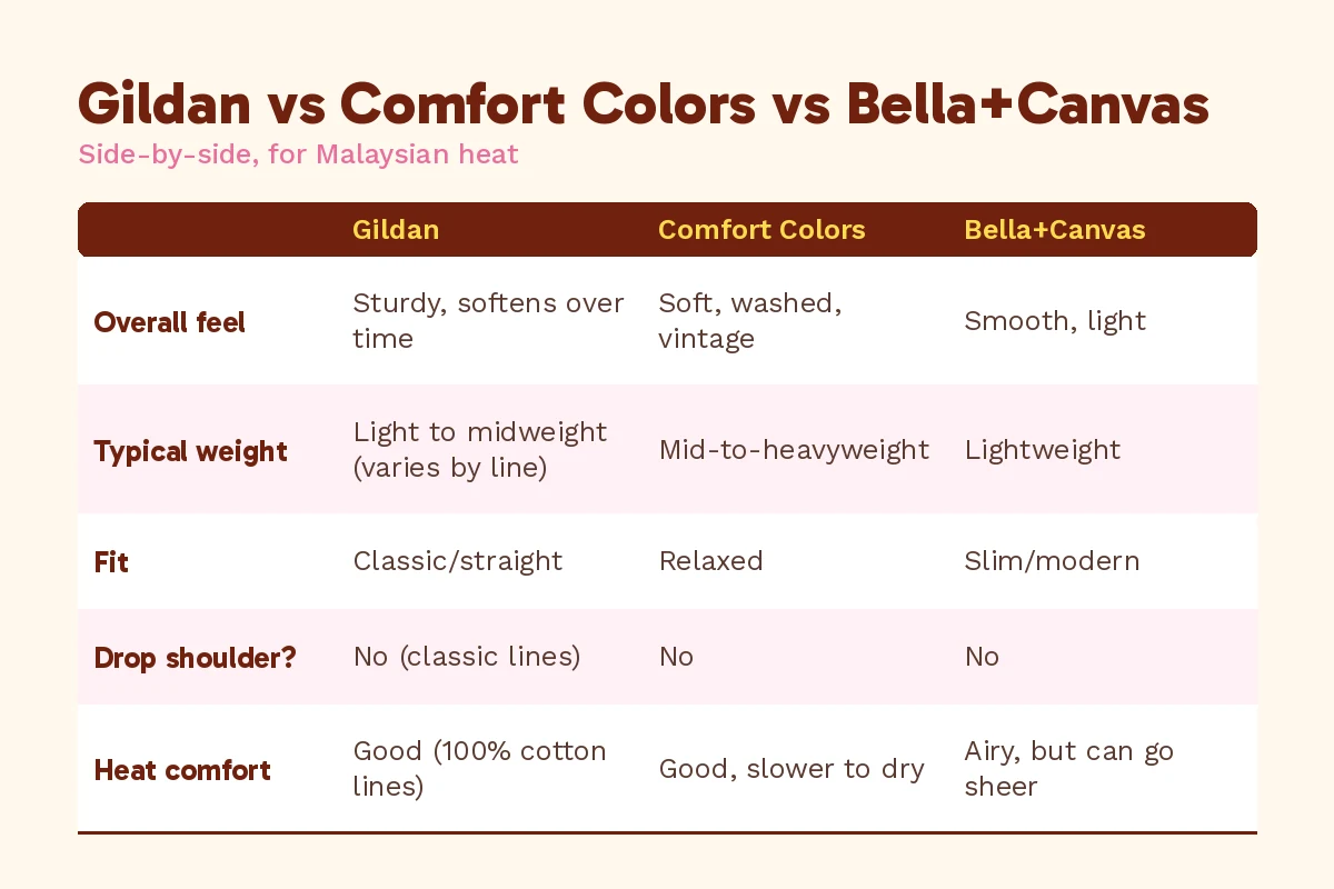 Comparison table of Gildan vs Comfort Colors vs Bella+Canvas tees: feel, weight, fit, drop shoulder and heat comfort