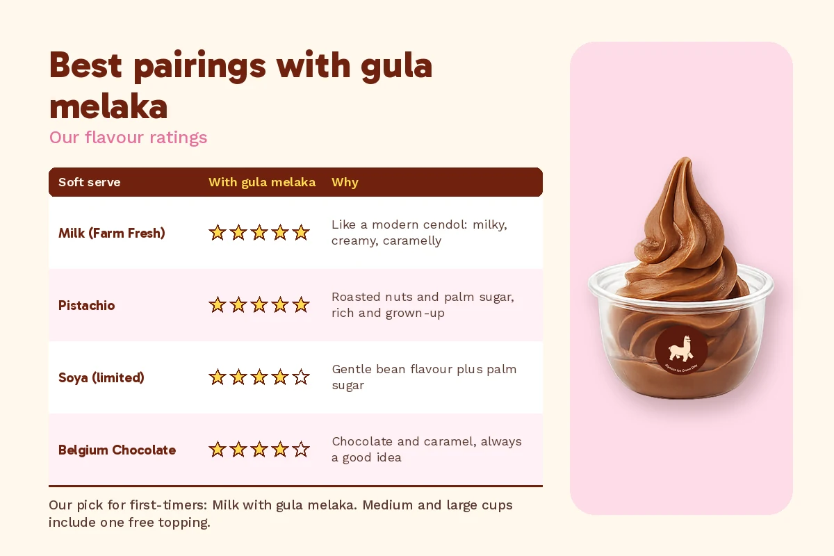 Gula melaka ice cream pairings in Malaysia: ratings for milk, pistachio, soya and Belgium chocolate soft serve, beside a chocolate soft serve cup