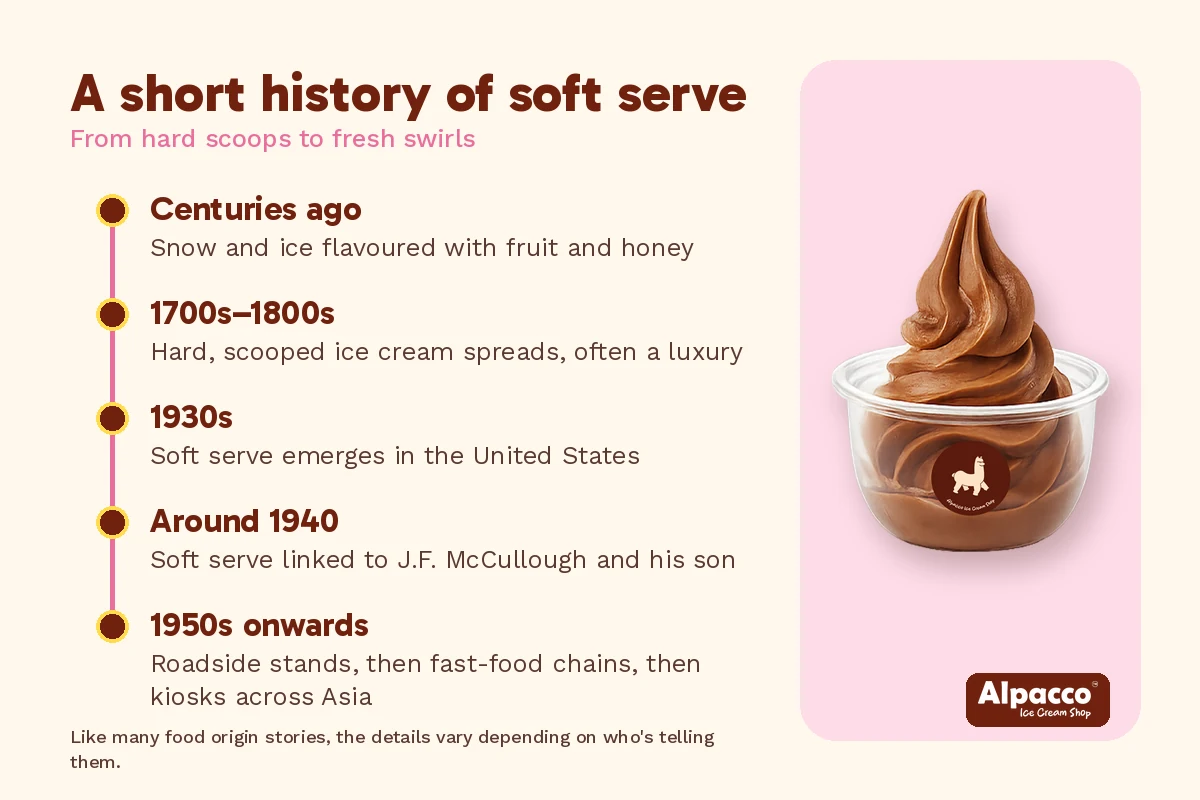 History of soft serve timeline from early frozen desserts to the 1930s and beyond, beside an Alpacco chocolate soft serve cup
