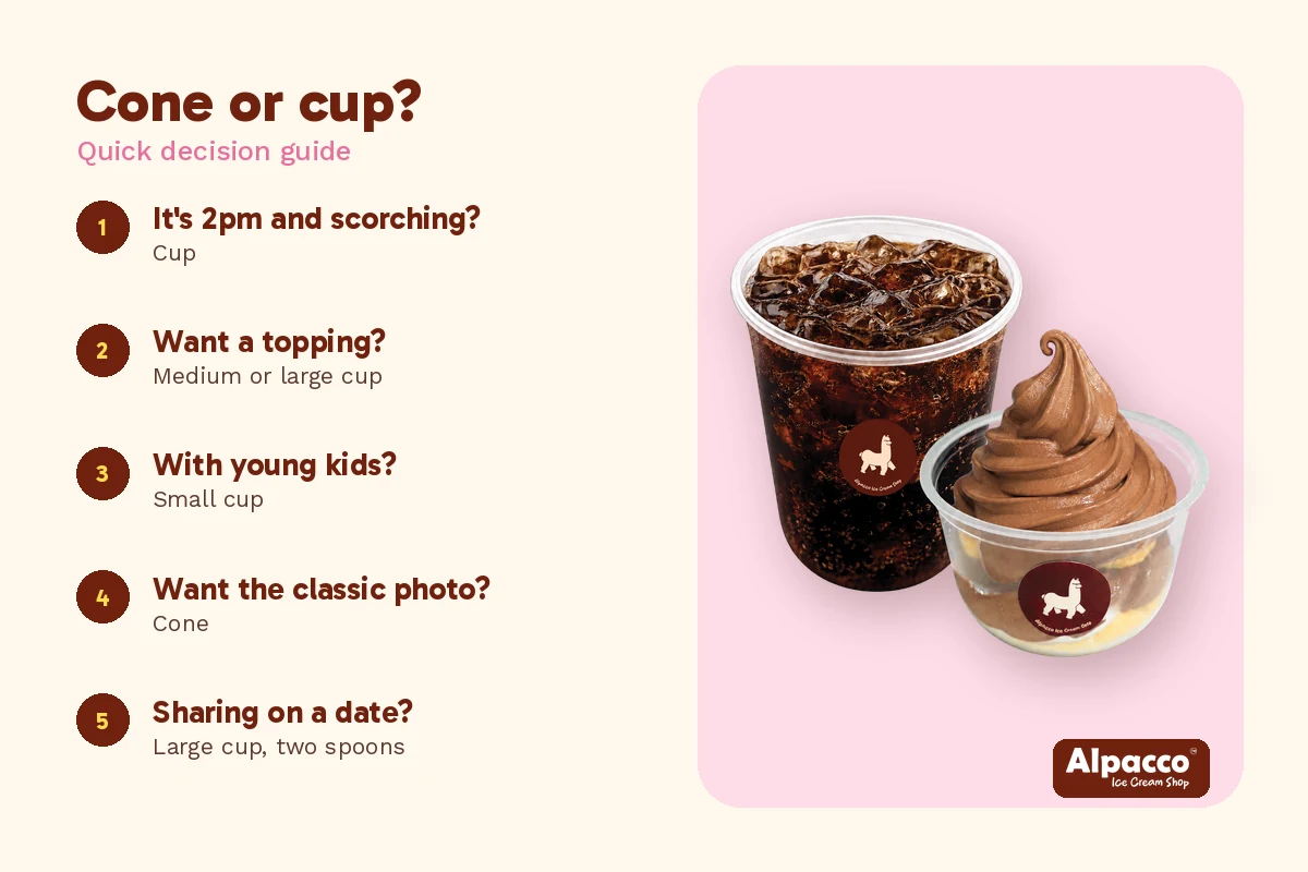 Ice cream cone vs cup quick decision guide from Alpacco, beside an Alpacco combo of iced coffee, mini donuts and chocolate soft serve