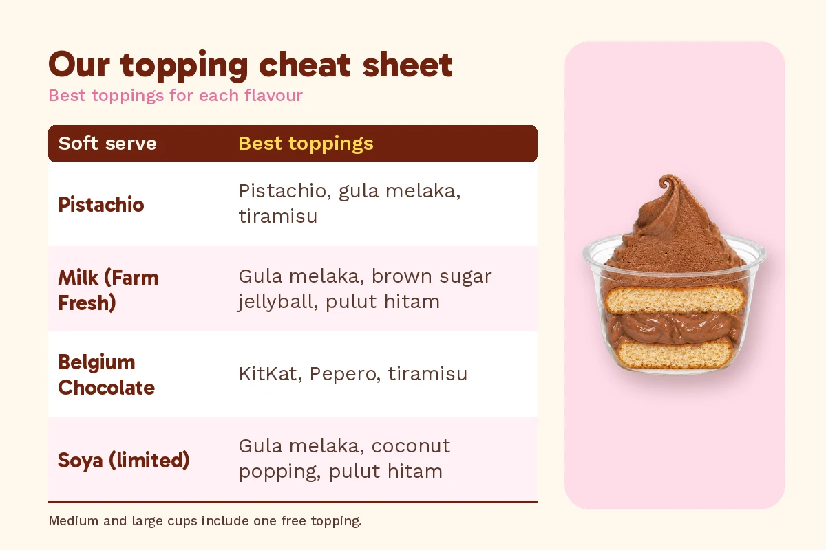 Ice cream toppings in Malaysia cheat sheet pairing each Alpacco soft serve flavour with its best toppings, beside a layered chocolate soft serve cup