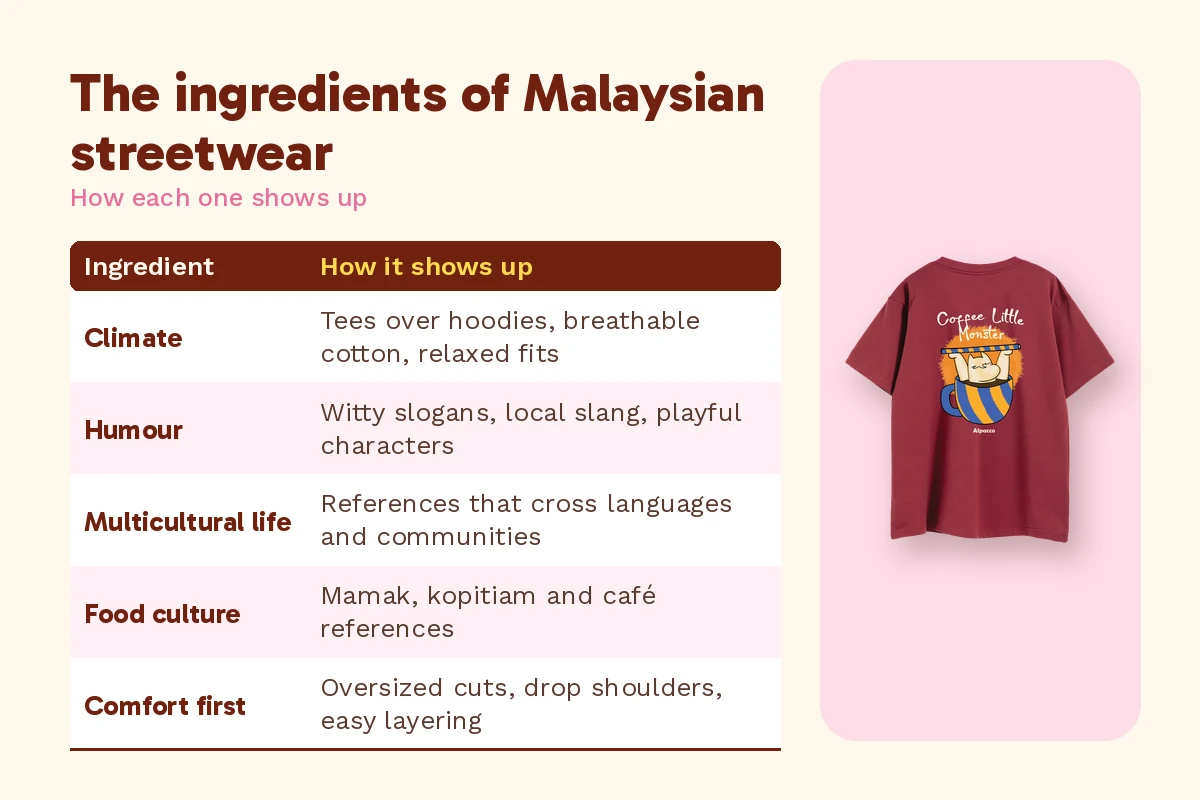 Malaysian streetwear culture ingredients table: climate, humour, multicultural life, food culture and comfort, with an Alpacco tee