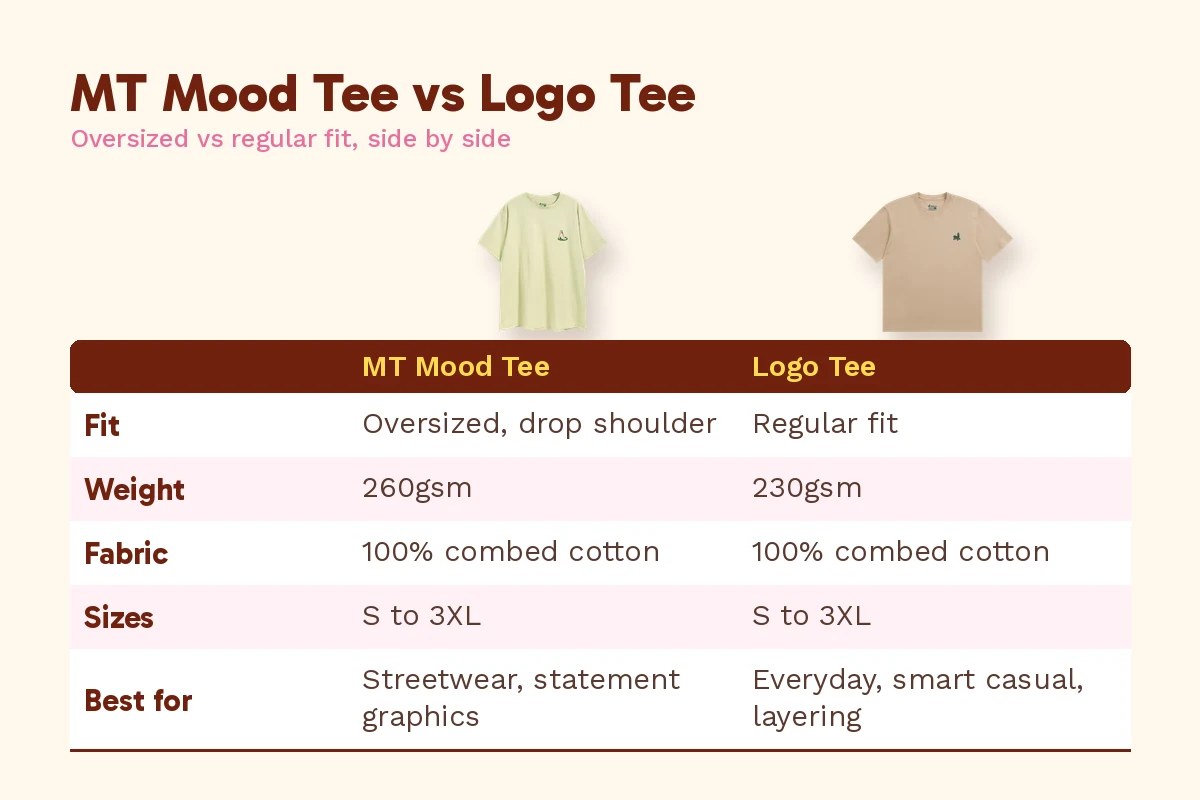 Oversized vs regular fit t-shirt table comparing the Alpacco MT Mood Tee and Logo Tee by fit, weight, fabric and sizes