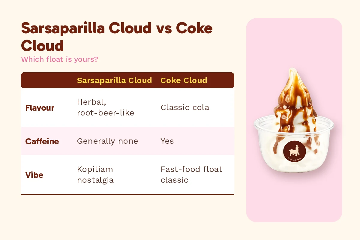 Sarsaparilla float in Klang compared with the Coke Cloud on flavour, caffeine and vibe, beside an Alpacco soya soft serve cup