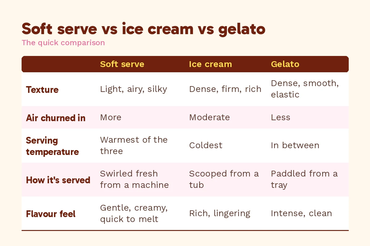 Soft serve vs ice cream vs gelato comparison table covering texture, air, temperature, serving and flavour feel