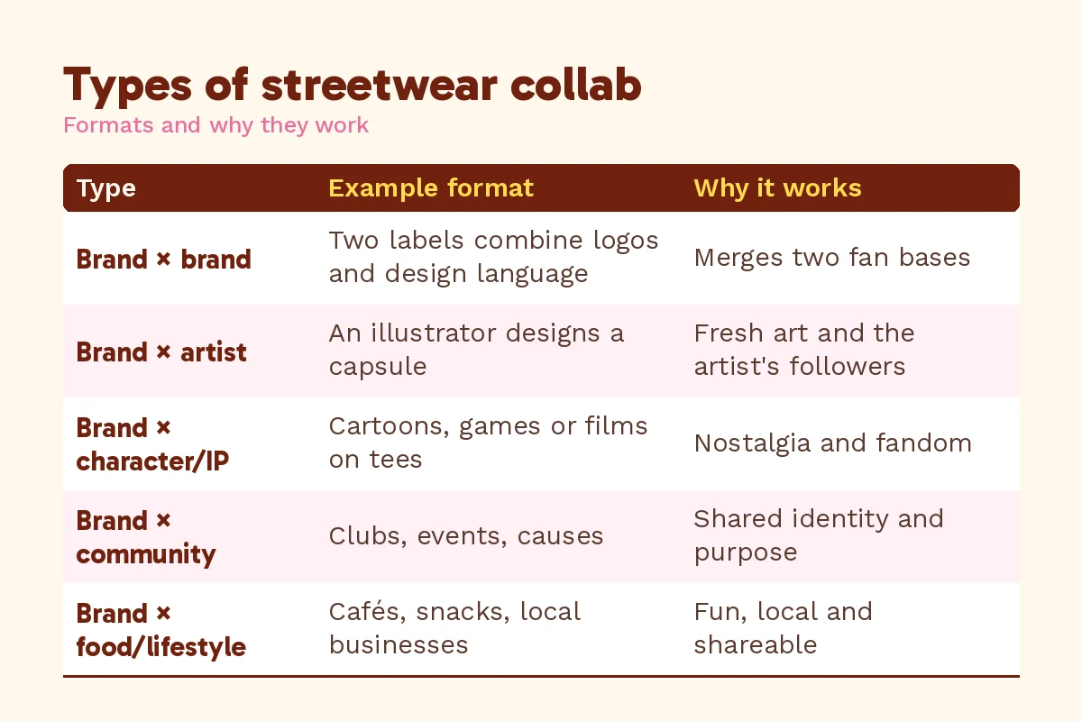 Streetwear collab Malaysia infographic table of five collaboration types and why they work