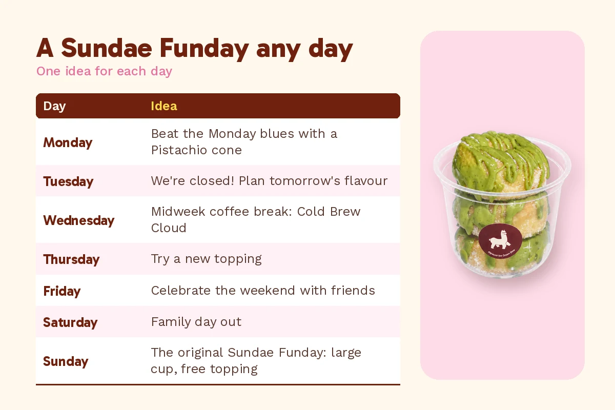 Sundae Funday ideas for every day of the week at Alpacco, closed Tuesday, beside a pistachio glazed donut dessert cup