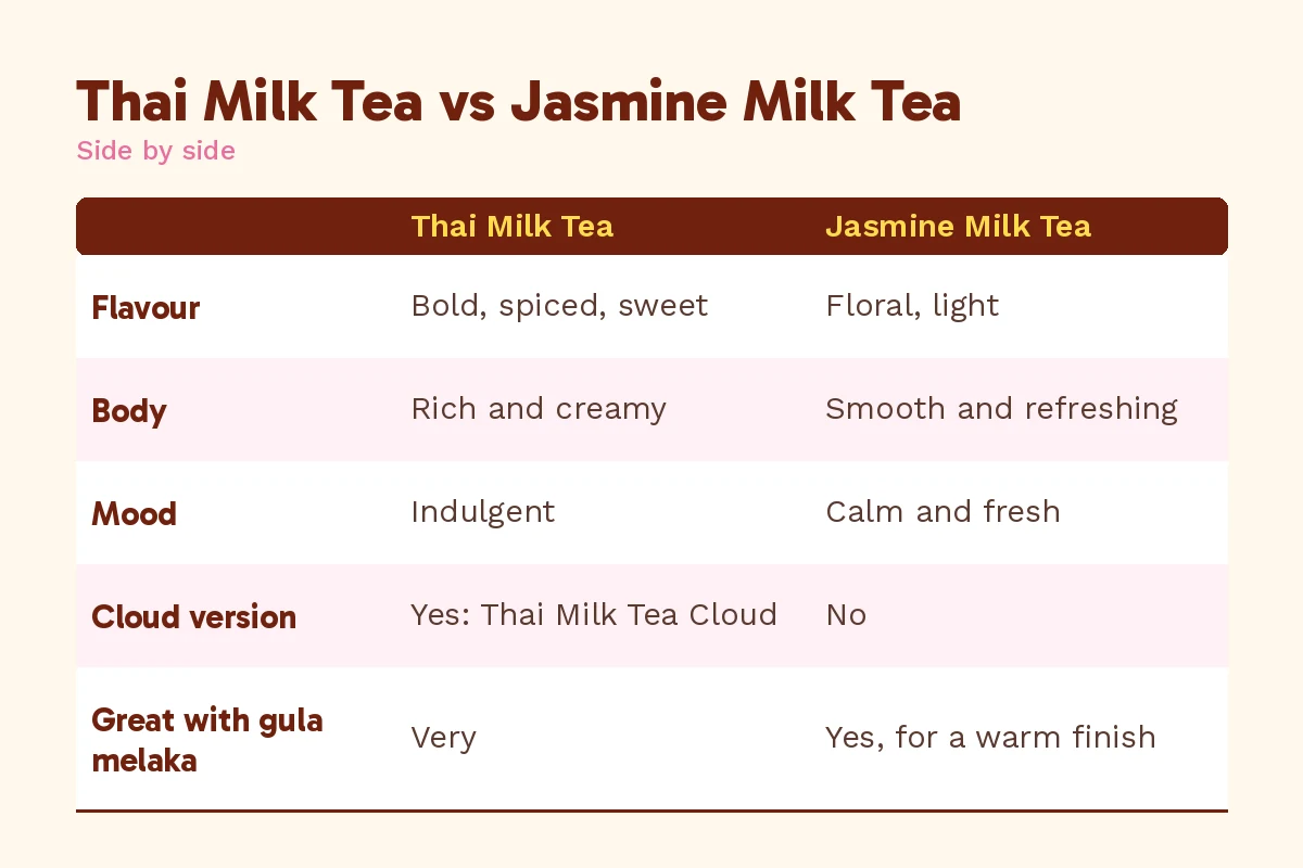 Thai milk tea vs jasmine milk tea comparison table at Alpacco in Klang: flavour, body, mood, Cloud version and gula melaka