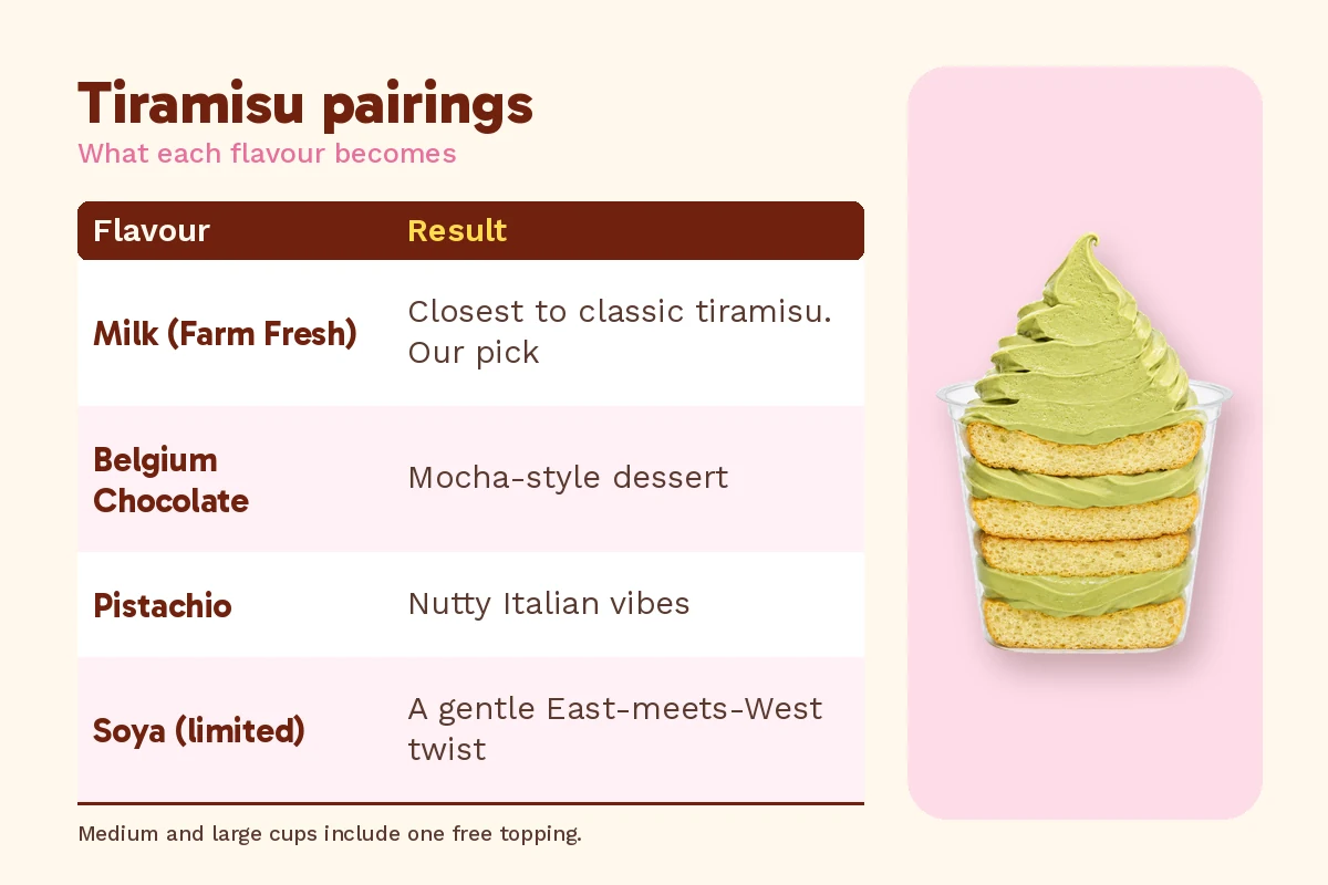 Tiramisu ice cream in Klang pairings for each Alpacco soft serve flavour, beside a large pistachio soft serve dessert