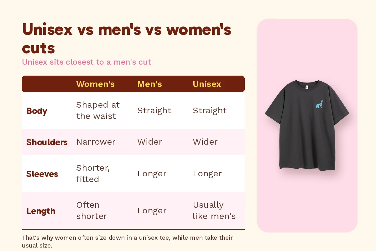 Unisex t-shirt sizing table comparing women's, men's and unisex cuts, beside an Alpacco dark grey oversized tee